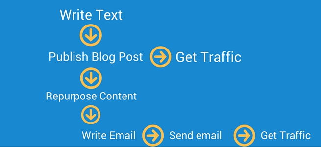 Blog content can become great email marketing campaigns.