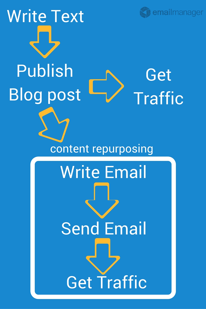 Blog content path into great email marketing campaigns.