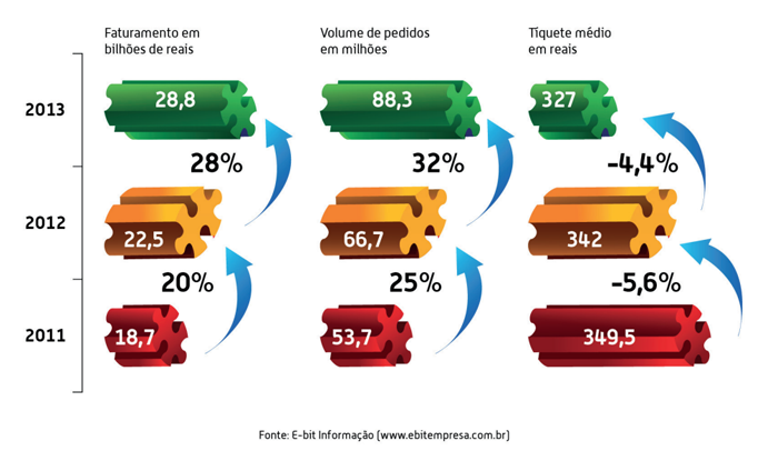 Crescimento do ecommerce no Brasil