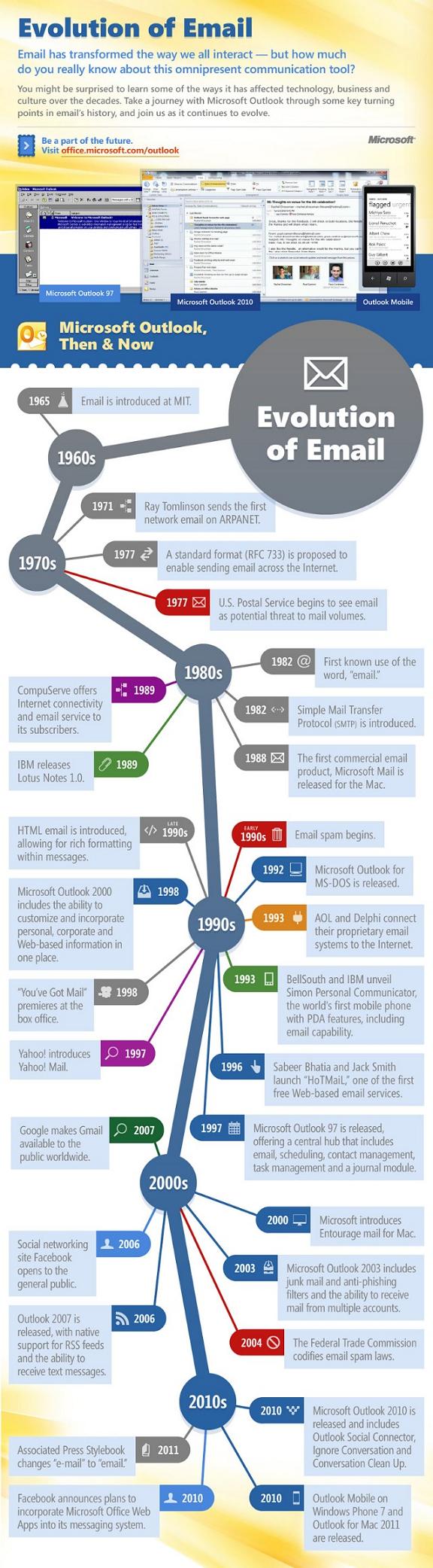 email marketing, email, historia, origen