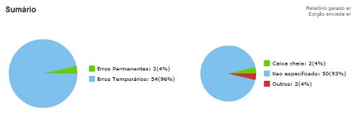 Relatrio de erros da edio