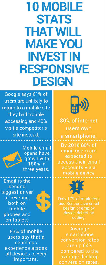 Mobile stats that will make you invest in responsiv design