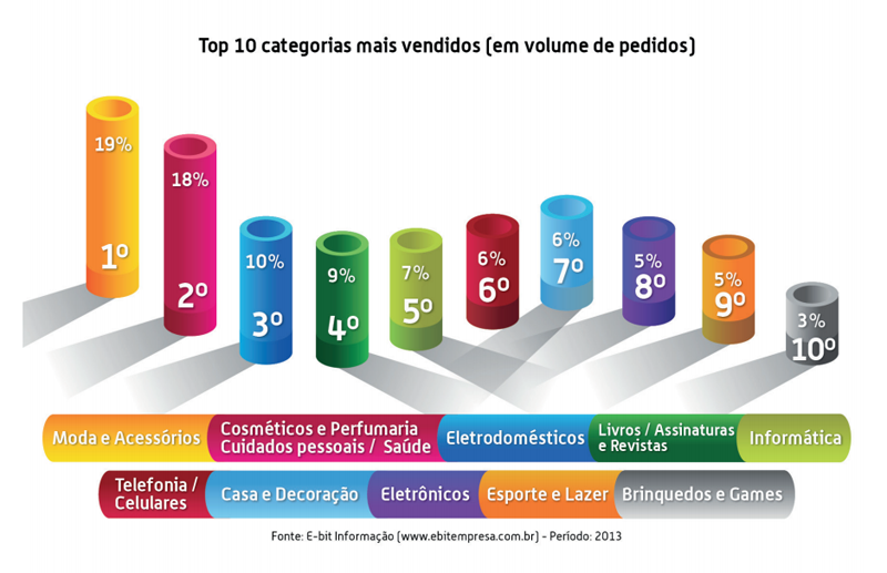 Categorias mais vendidas ecommerce