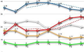 Aps o debate os candidatos avaliam as reaes dos eleitores