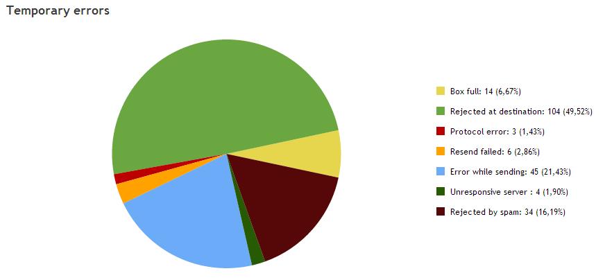 See The Difference Between Temporary And Permanent Errors In Email